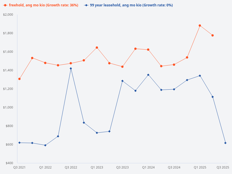 What is the average price comparison between 99-year leasehold properties and freehold properties in Ang Mo Kio?