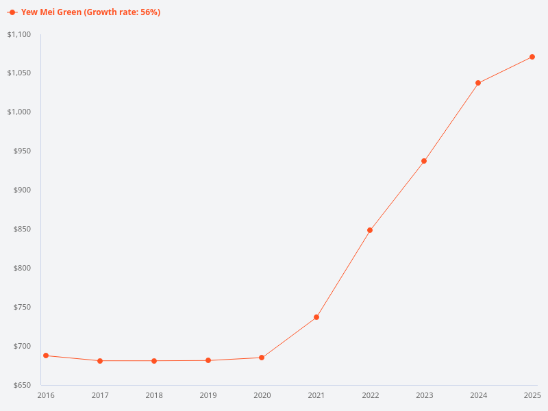 What is the price trend of Yew Mei Green over the last 10 years?