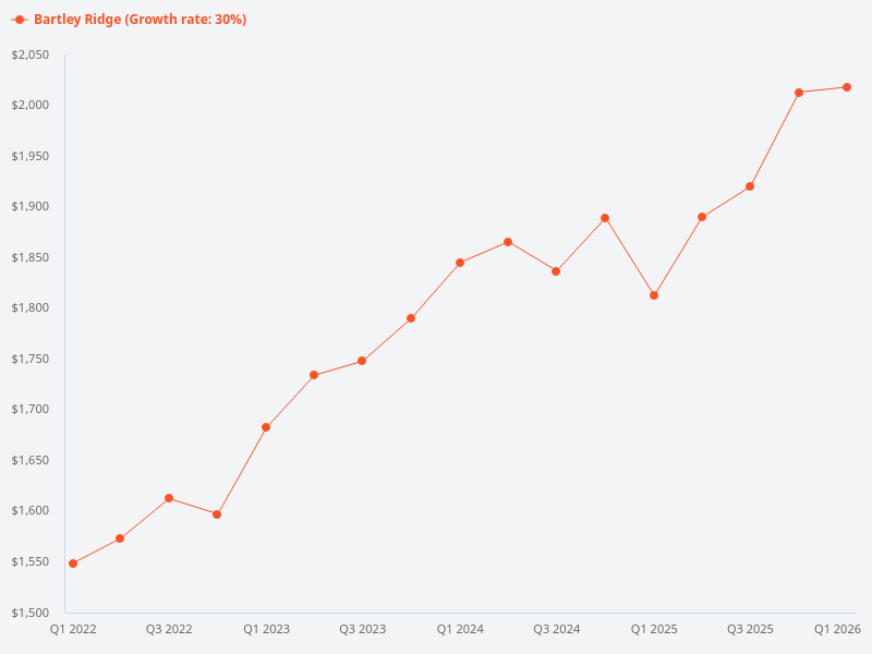What is the price trend for Bartley Ridge