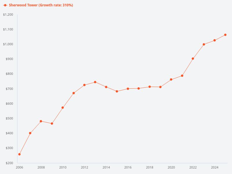 What is the price trend of Sherwood Tower in the last 20 years?