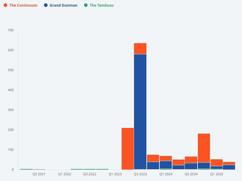 Compare the units sold across Grand Dunman, Continuum, and Tembusu