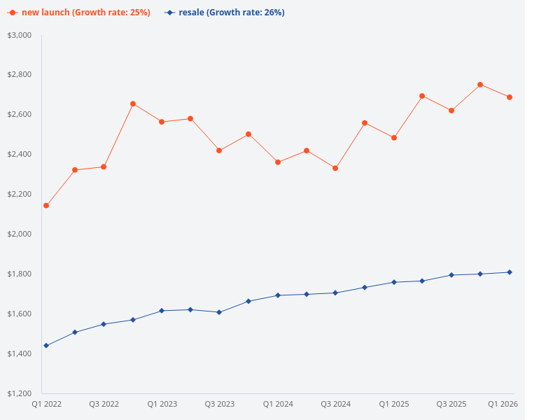 Compare price trends for new launch properties and resale properties