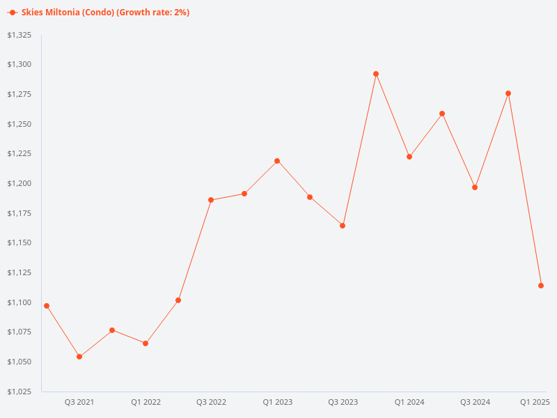 Compare the price trend for Skies Miltonia