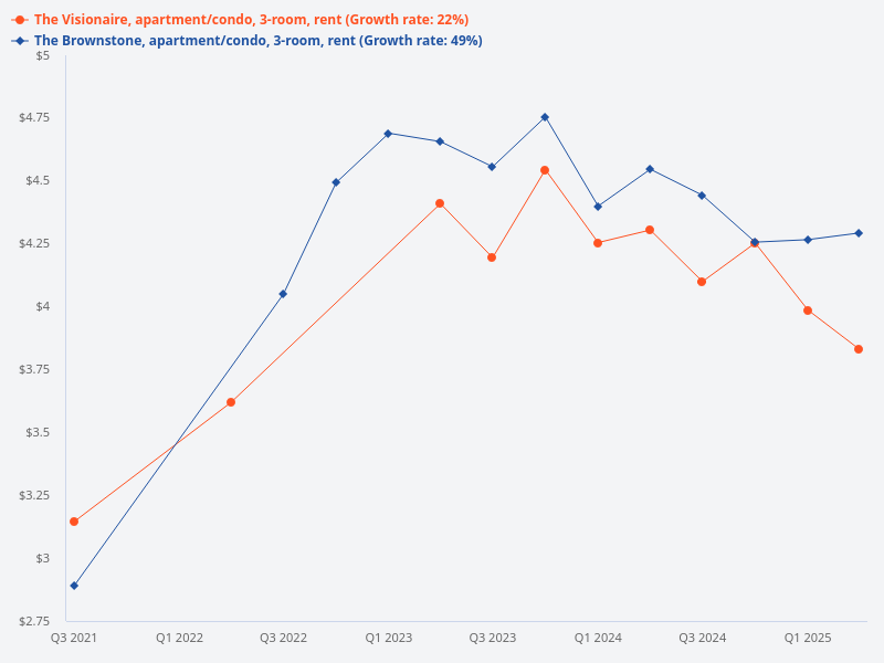 Compare rental transactions for 3 bed 3 bath units in The Brownstone and The Visionaire.
