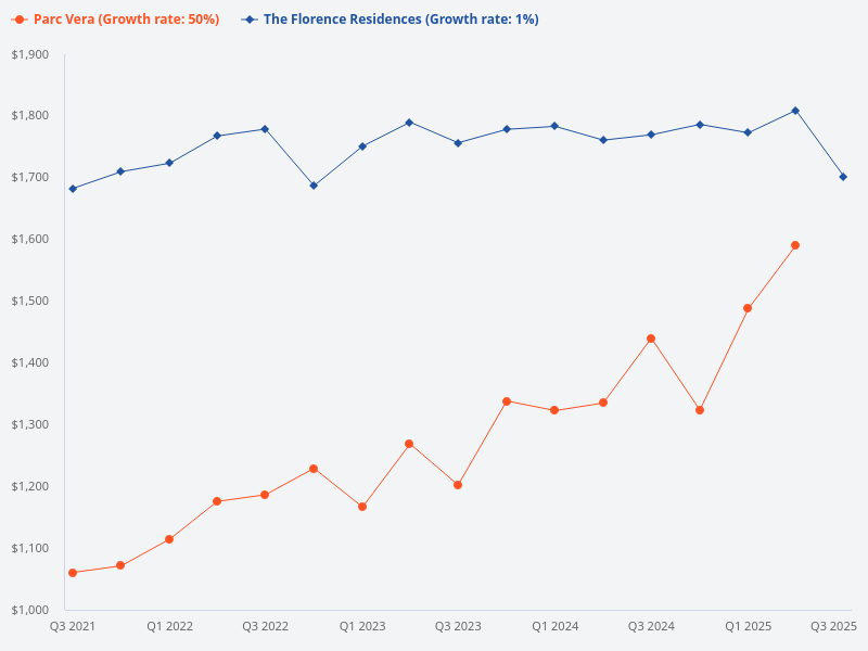 Compare Parc Vera and The Florence Residences