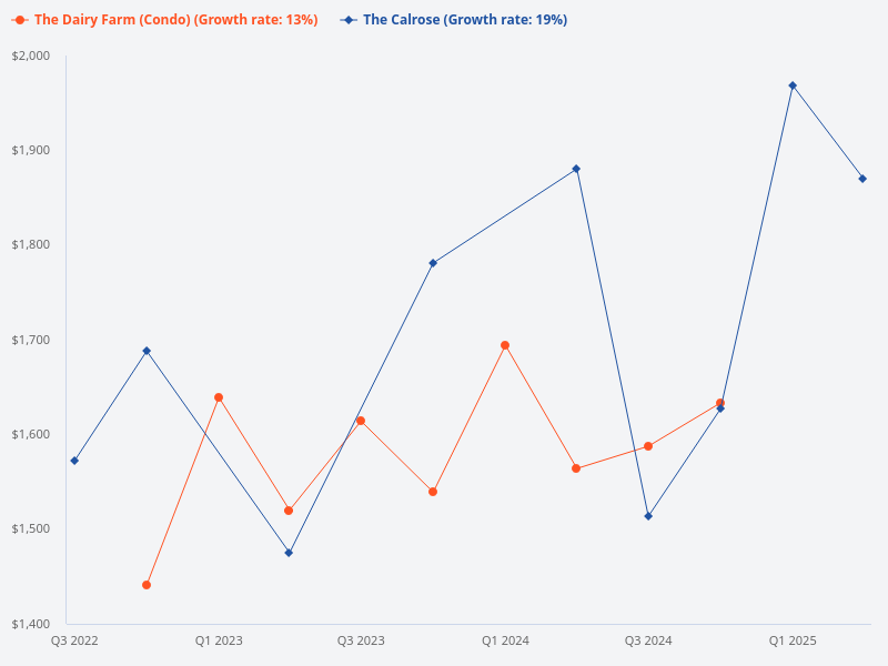 dairy farm residences vs the calrose 3 years
