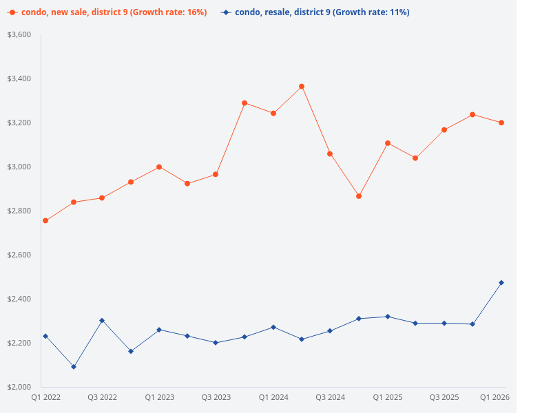 Compare price trend of new sale condo in District 9 versus resale condo in District 9.