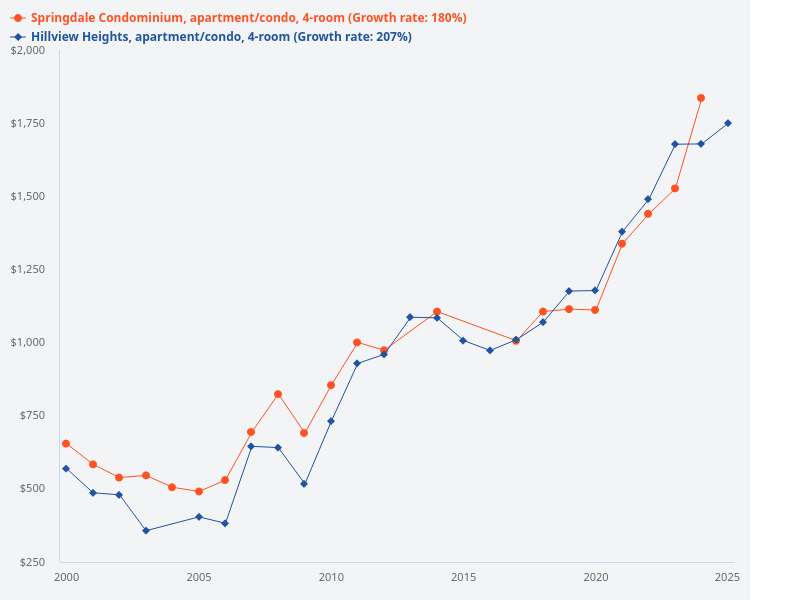 Compare the price trend of 4-bedroom units at Hillview Heights and Springdale Condominium since 2000.