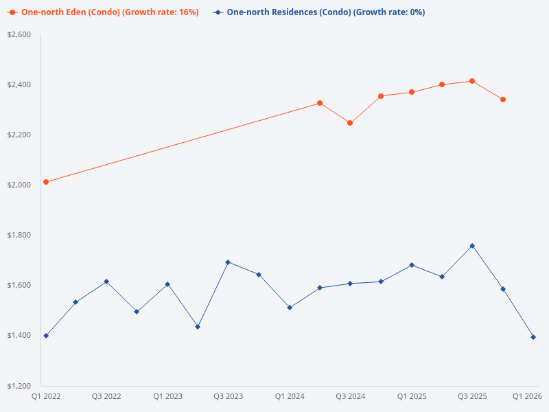 Compare price trends for One-North Residences and One-North Eden.