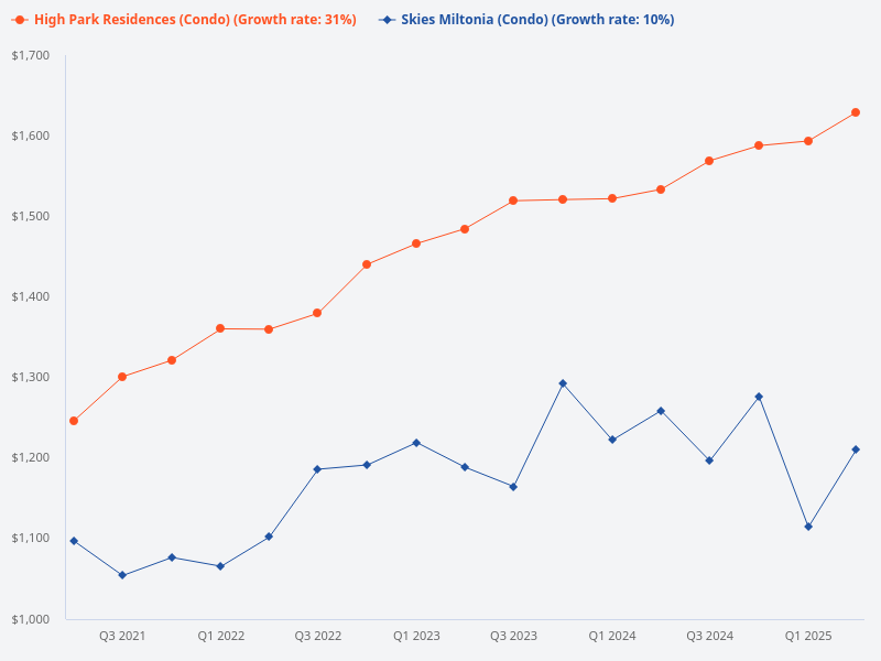 Comparison between High Park Residences and Skies Miltonia
