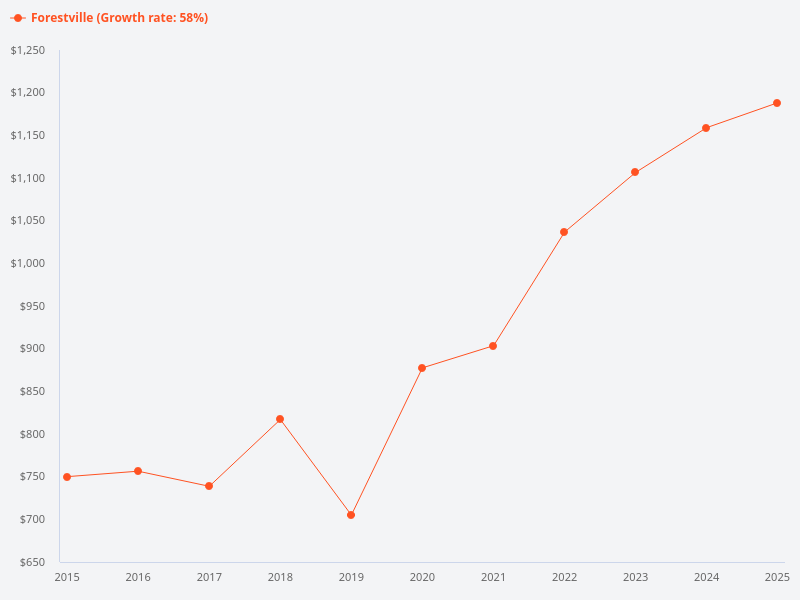 What is the 10-year price trend of La Casa compared to Forestville?
