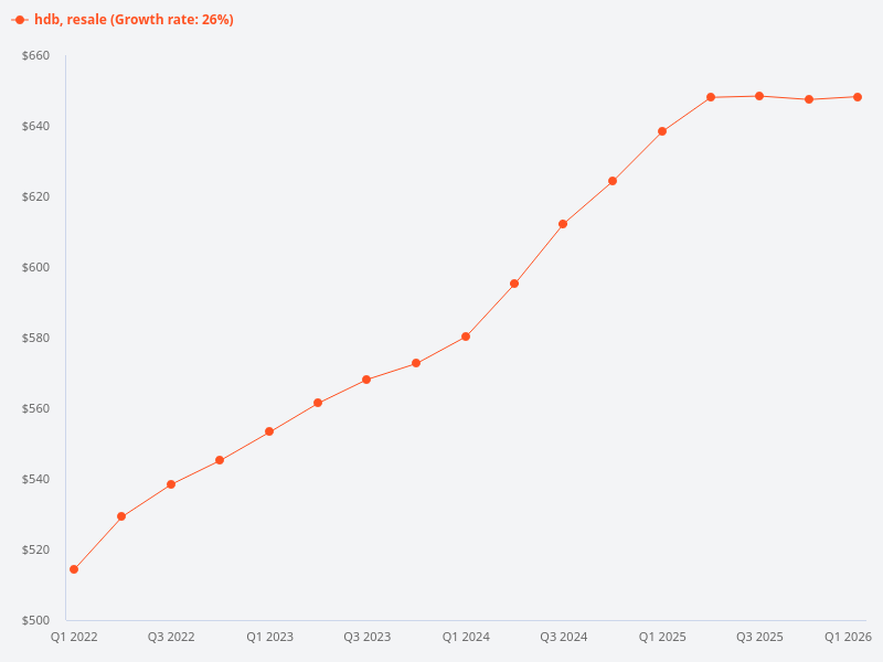Plot the HDB resale transactions