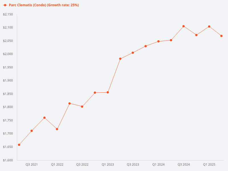 Compare price trend for Parc Clematis
