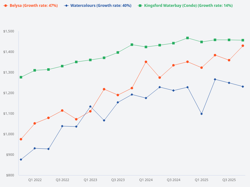 How does Kingsford Waterbay compare to Belysa?