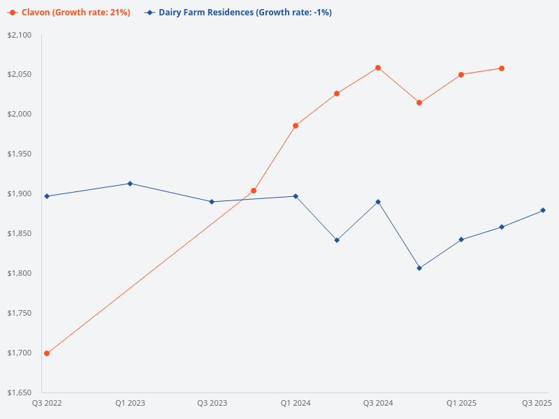dairy farm residences vs clavon 3 years