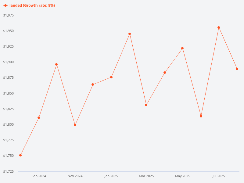 Which landed property estate has seen the highest price increase in the past year?
