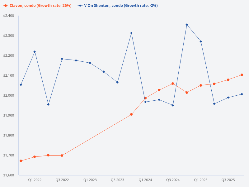 I want to plot price trend for Clavon (condo) versus V on Shenton (condo)