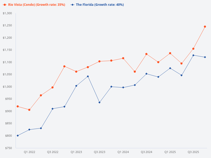 Compare price trend for Rio Vista versus The Florida.