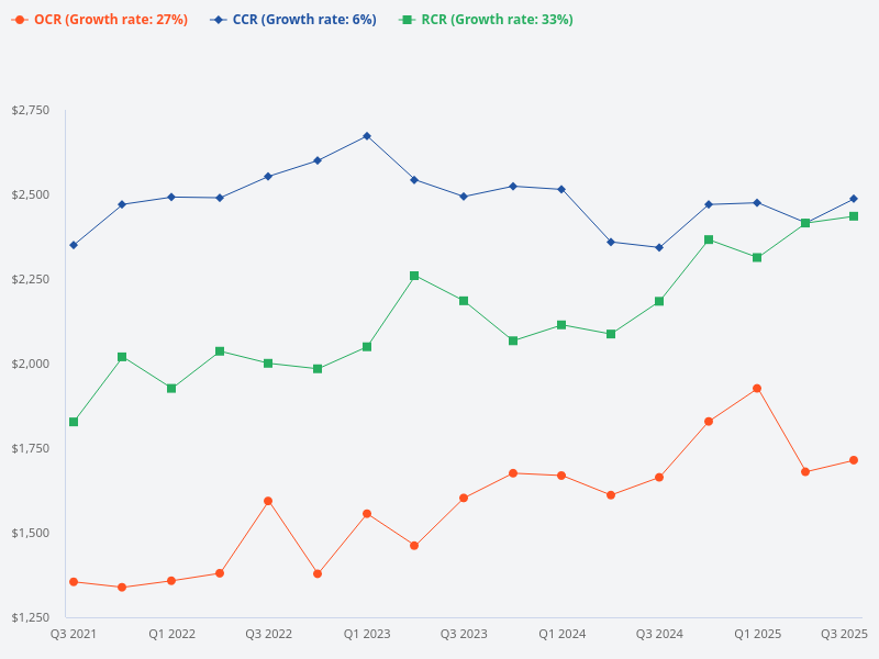 Compare D’Nest psf price with OCR, CCR, and RCR prices.