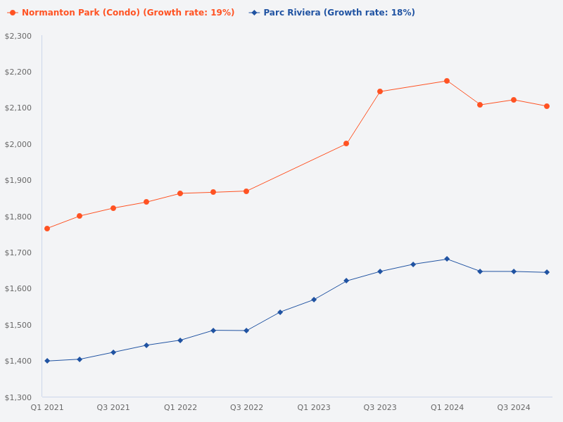 Compare the price trend for Parc Riviera versus Normanton Park