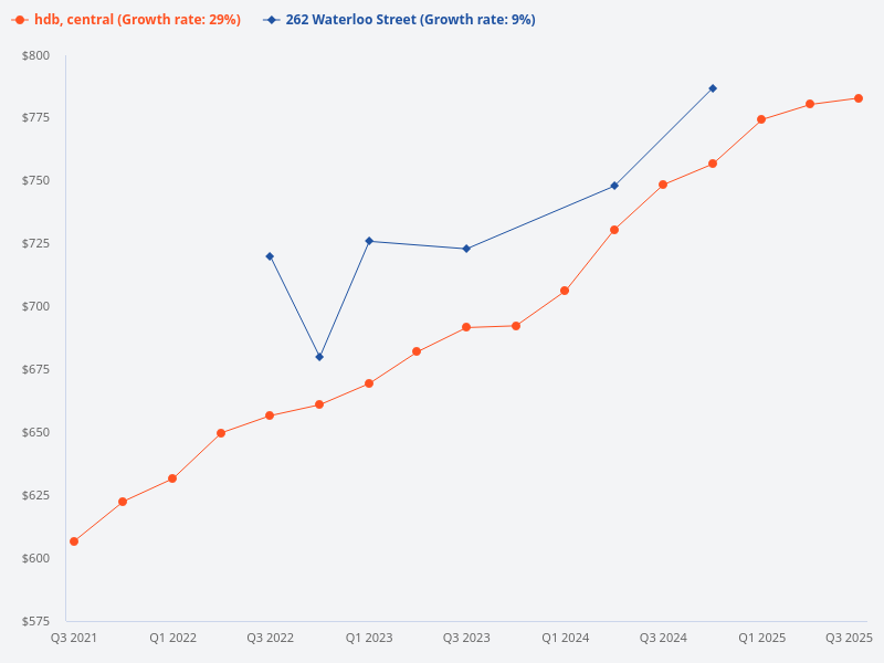 Compare the price trend of 262 Waterloo Street with HDBs in the Central area.