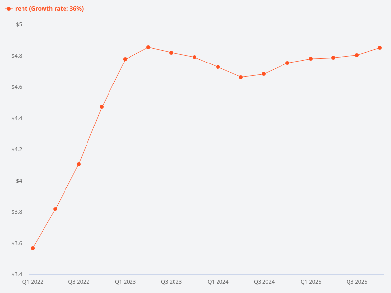 I want the rental price trend, not the sale price trend, for District 3.