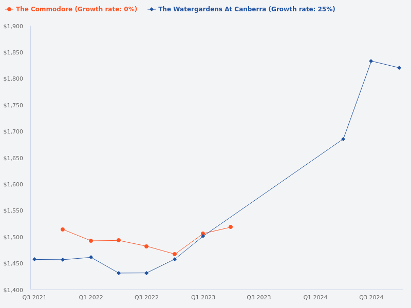 Compare The Watergardens and Commodore