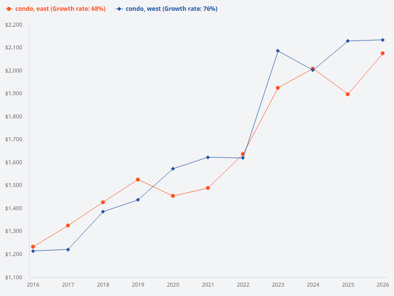 Price trend of East region condo vs West region condo in the last 10 years