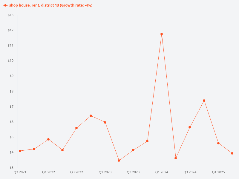 What is the price trend for shophouse property rentals in District 13?