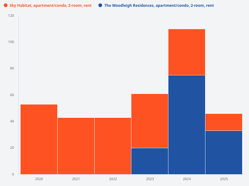 Compare the volume of rental contracts for 2-room units at Sky Habitat and The Woodleigh Residences over the past 5 years.
