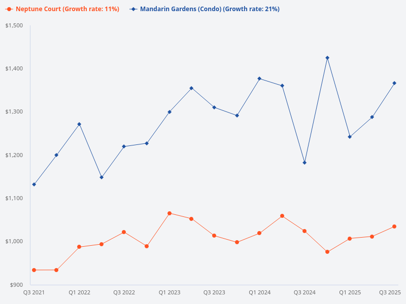 Should I buy Neptune Court or Mandarin Gardens
