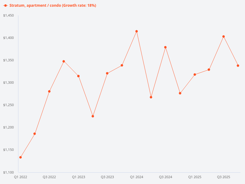 I want to plot the price trend for Stratum condo