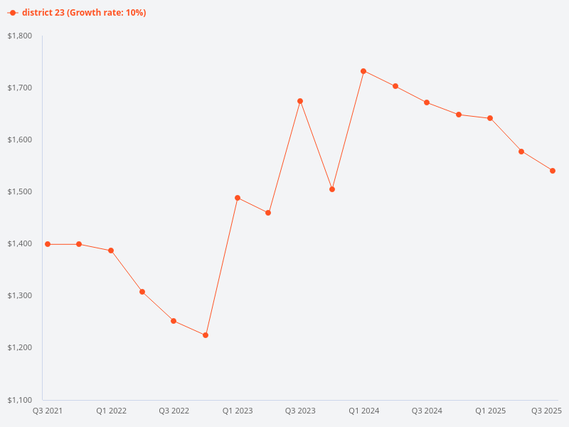 Compare District 23 with the rest of Singapore.