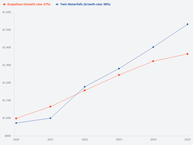 Compare the price trend for Ecopolitan and Twin Waterfalls over the past 5 years.