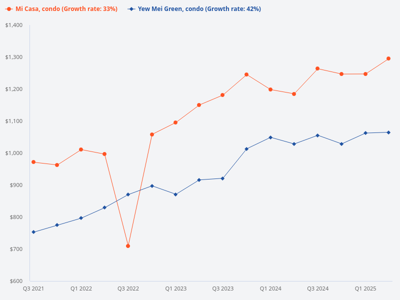 I want to plot the price trend for Mi Casa (condo) compared to Yew Mei Green (condo)