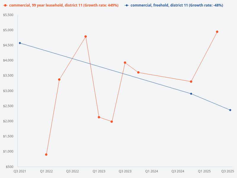 Can you provide a comparison graph for leasehold vs freehold commercial property in District 11?