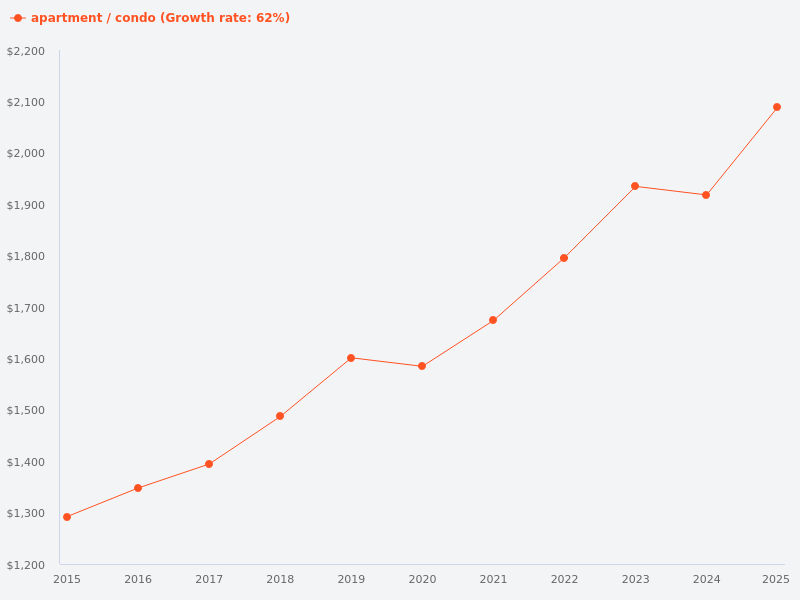 Singapore residential price trend for the past 10 years
