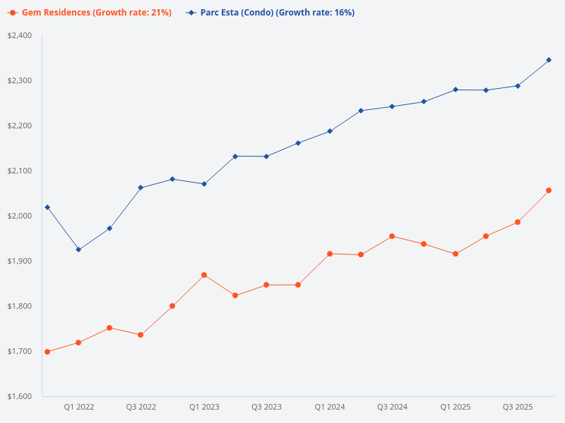 Compare Parc Esta and Gem Residences