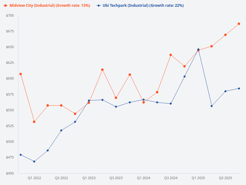 What are the price trends for Ubi Techpark compared with Midview City?