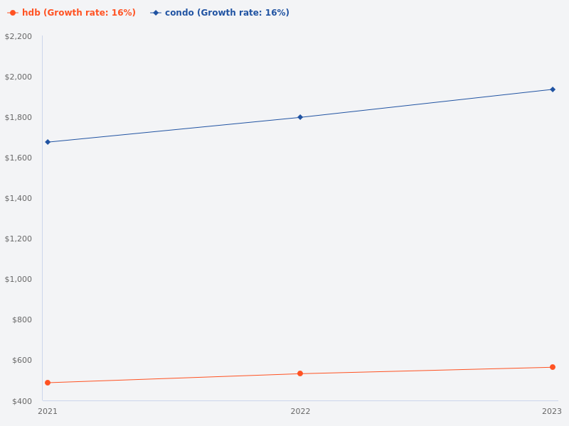 Compare condo vs HDB prices from 2021 to 2023, grouped by year