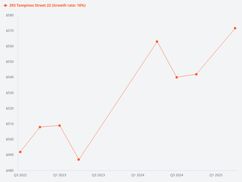 What is the price trend for HDB flats at postal code 520293?