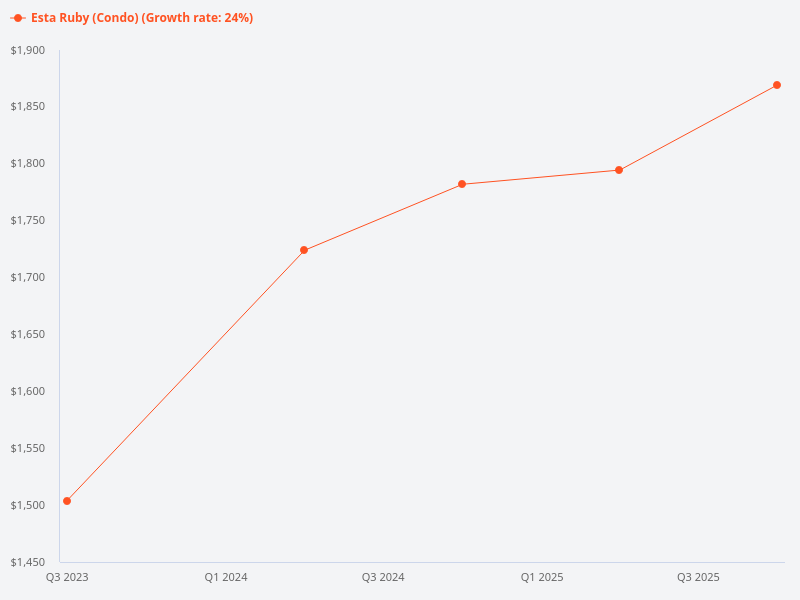 What is the price trend for Esta Ruby?