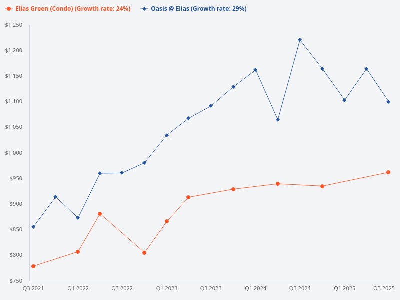 compare the price trend for oasis @ elias and elias green