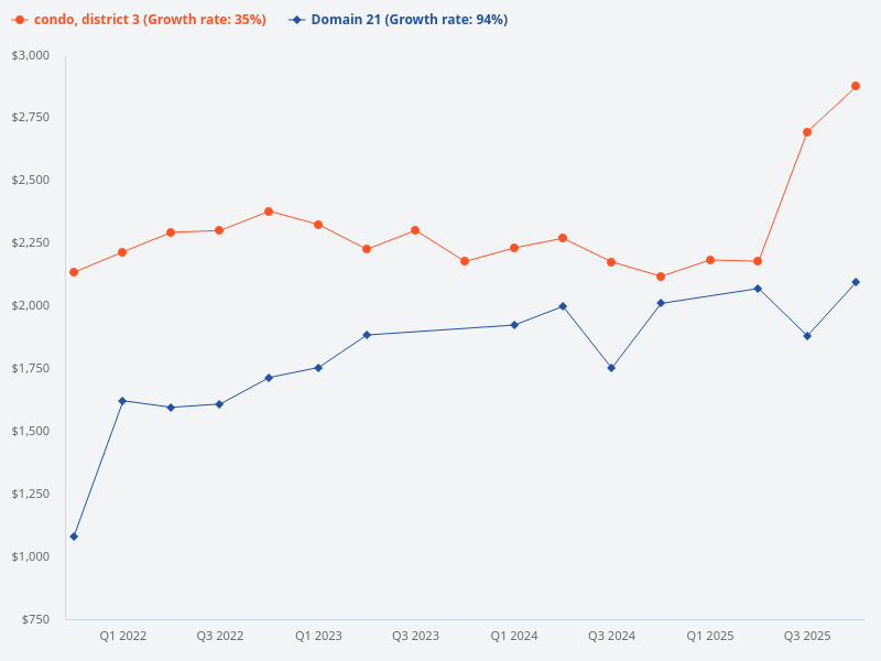 Compare the price trend of Domain 21 condo with D3 condo.