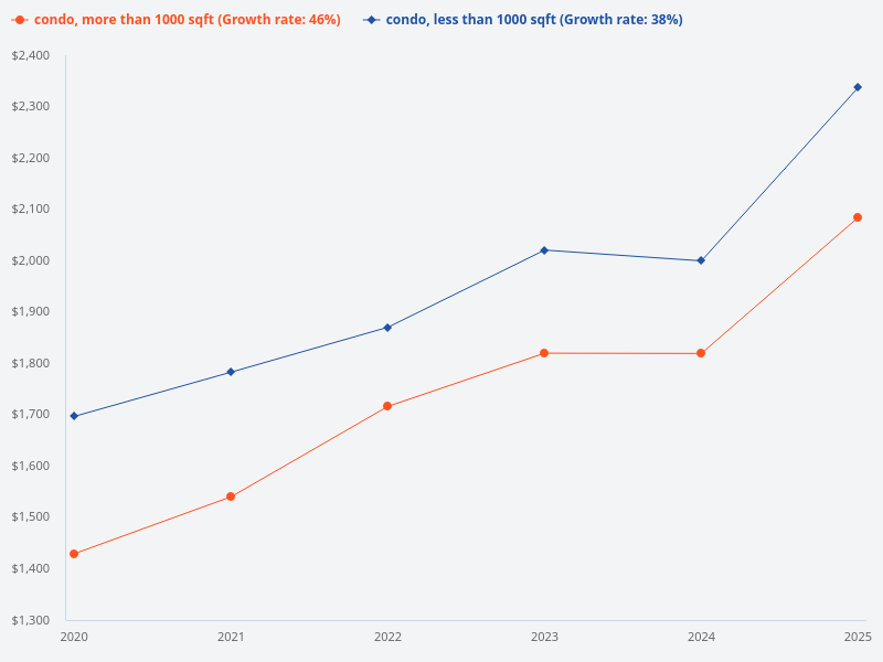 Price trend of condo above 1000 sqft vs condo below 1000 sqft, over last 5 years
