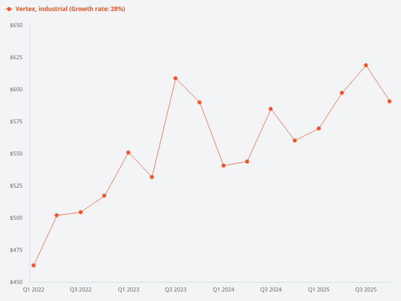 I want to plot the price trend for Vertex (industrial)