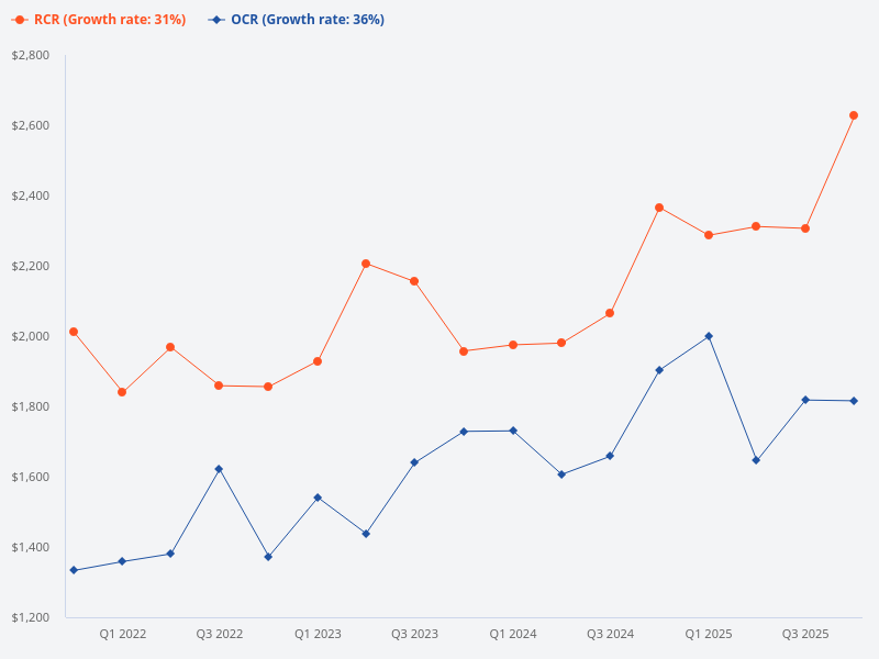 Compare RCR and OCR