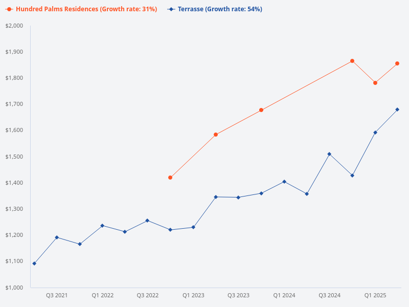 Compare Hundred Palms Residences and Terrasse condos