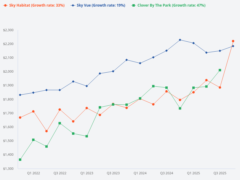 How do the average price trends for Centro Residences compare to Clover by the Park, Sky Vue, and Sky Habitat?