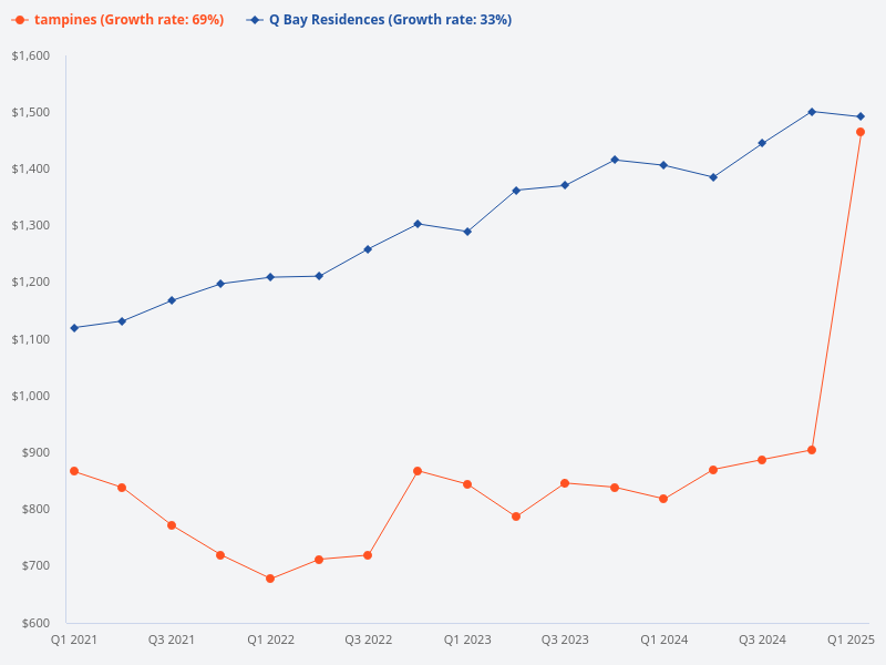 Compare the price trend for Q Bay Residences versus Tampines